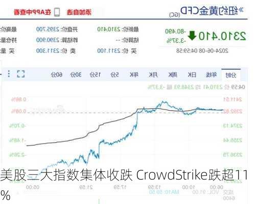 美股三大指数集体收跌 CrowdStrike跌超11%