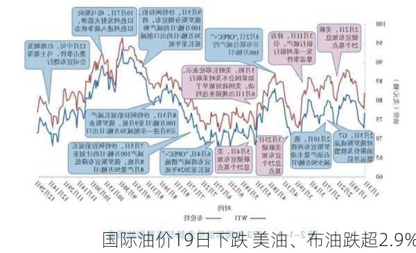 国际油价19日下跌 美油、布油跌超2.9%