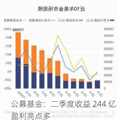 公募基金：二季度收益 244 亿 盈利亮点多