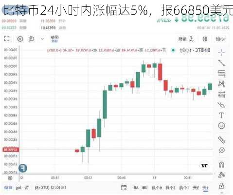 比特币24小时内涨幅达5%，报66850美元