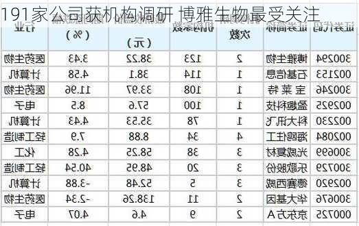 191家公司获机构调研 博雅生物最受关注