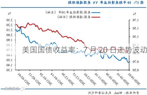 美国国债收益率：7 月 20 日走势波动