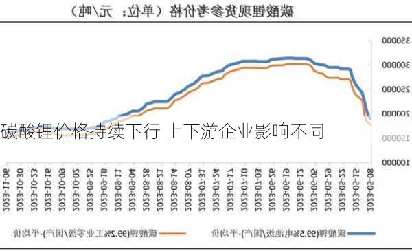 碳酸锂价格持续下行 上下游企业影响不同