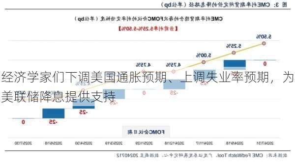 经济学家们下调美国通胀预期、上调失业率预期，为美联储降息提供支持