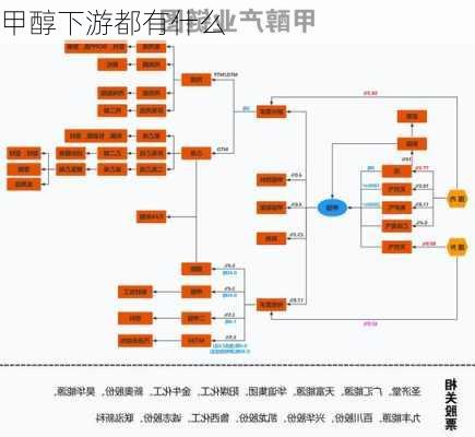 甲醇下游都有什么