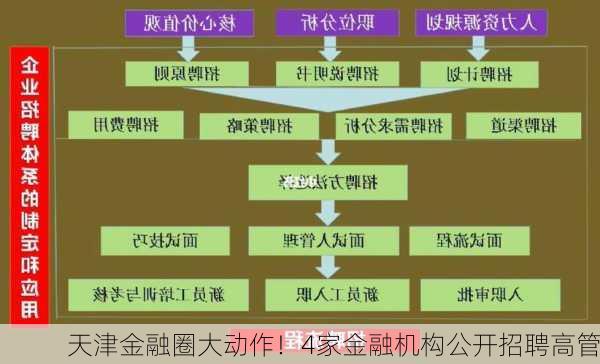 天津金融圈大动作！4家金融机构公开招聘高管