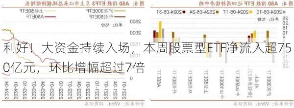 利好！大资金持续入场，本周股票型ETF净流入超750亿元，环比增幅超过7倍