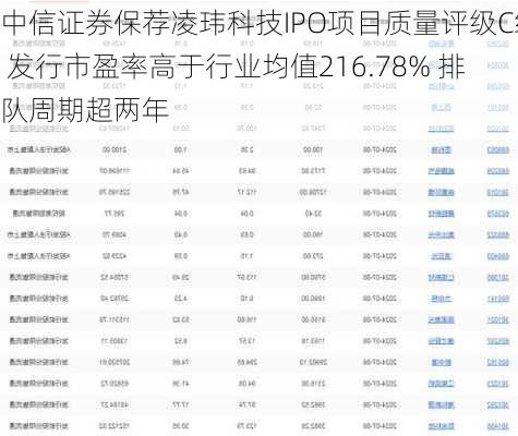 中信证券保荐凌玮科技IPO项目质量评级C级 发行市盈率高于行业均值216.78% 排队周期超两年