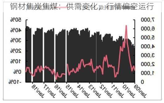 钢材焦炭焦煤：供需变化，行情偏空运行