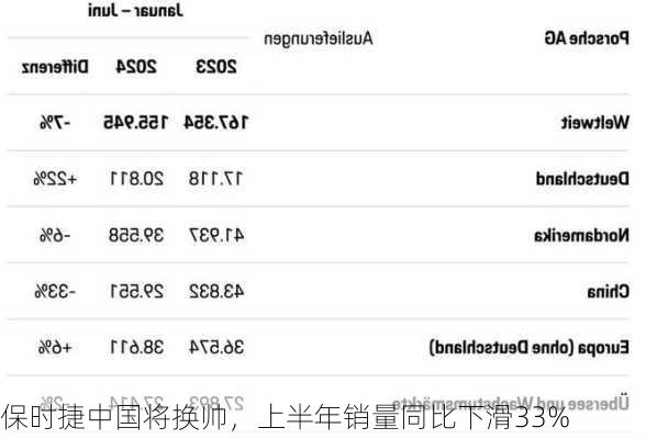 保时捷中国将换帅，上半年销量同比下滑33%