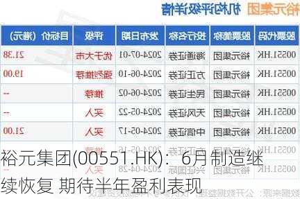 裕元集团(00551.HK)：6月制造继续恢复 期待半年盈利表现