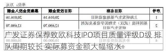 广发证券保荐致欧科技IPO项目质量评级D级 排队周期较长 实际募资金额大幅缩水