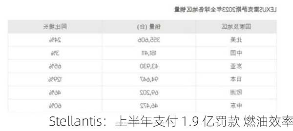 Stellantis：上半年支付 1.9 亿罚款 燃油效率