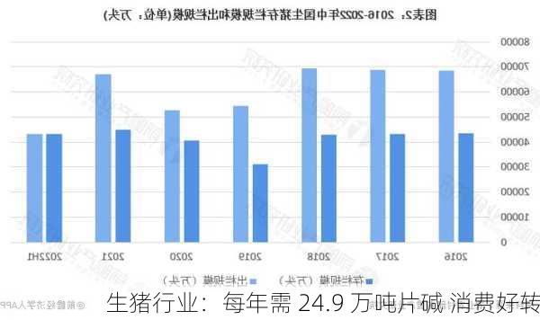 生猪行业：每年需 24.9 万吨片碱 消费好转