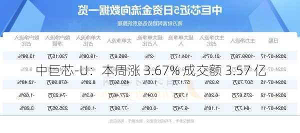 中巨芯-U：本周涨 3.67% 成交额 3.57 亿