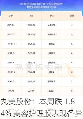 丸美股份：本周跌 1.84% 美容护理股表现各异