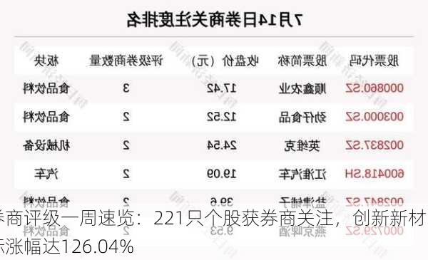 券商评级一周速览：221只个股获券商关注，创新新材目标涨幅达126.04%