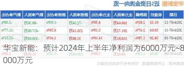 华宝新能：预计2024年上半年净利润为6000万元~8000万元