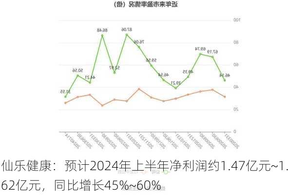 仙乐健康：预计2024年上半年净利润约1.47亿元~1.62亿元，同比增长45%~60%