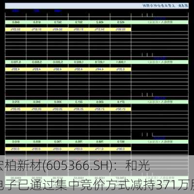 宏柏新材(605366.SH)：和光电子已通过集中竞价方式减持371万股