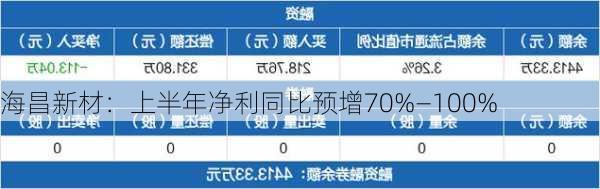 海昌新材：上半年净利同比预增70%―100%