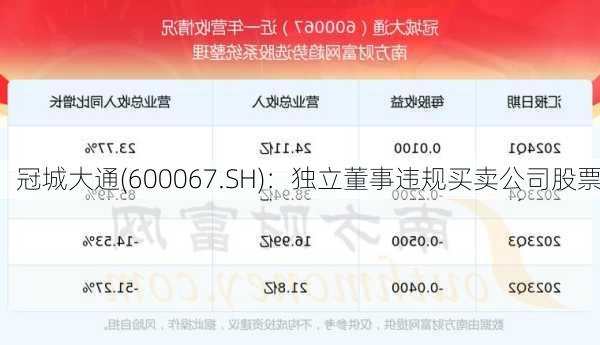 冠城大通(600067.SH)：独立董事违规买卖公司股票