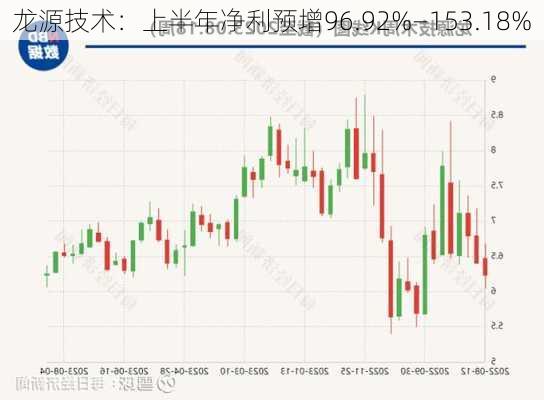 龙源技术：上半年净利预增96.92%―153.18%