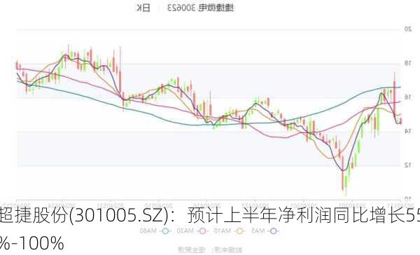 超捷股份(301005.SZ)：预计上半年净利润同比增长55%-100%