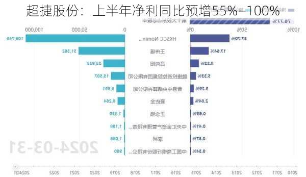 超捷股份：上半年净利同比预增55%―100%