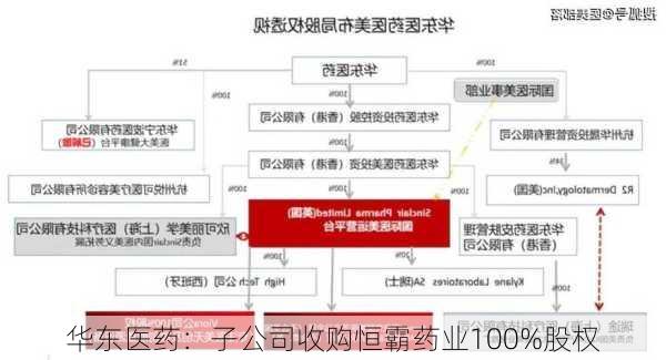 华东医药：子公司收购恒霸药业100%股权