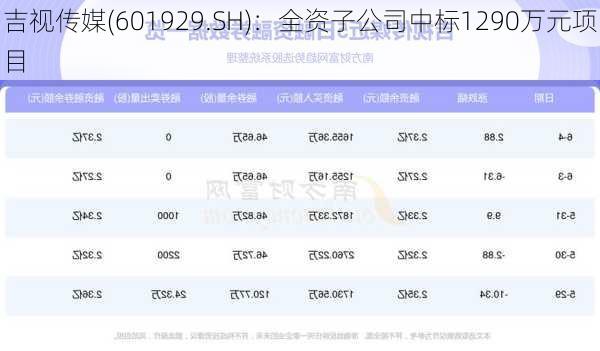 吉视传媒(601929.SH)：全资子公司中标1290万元项目