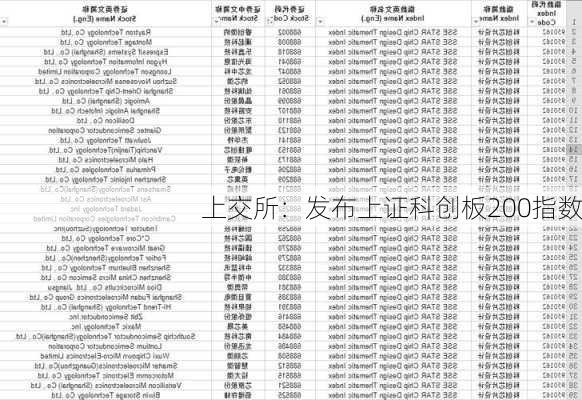 上交所：发布上证科创板200指数