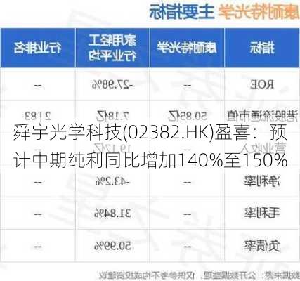 舜宇光学科技(02382.HK)盈喜：预计中期纯利同比增加140%至150%