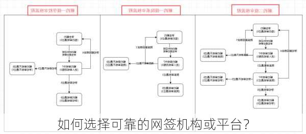 如何选择可靠的网签机构或平台？