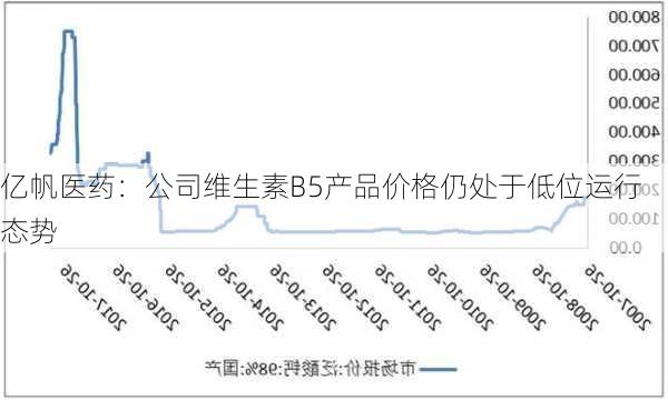 亿帆医药：公司维生素B5产品价格仍处于低位运行态势