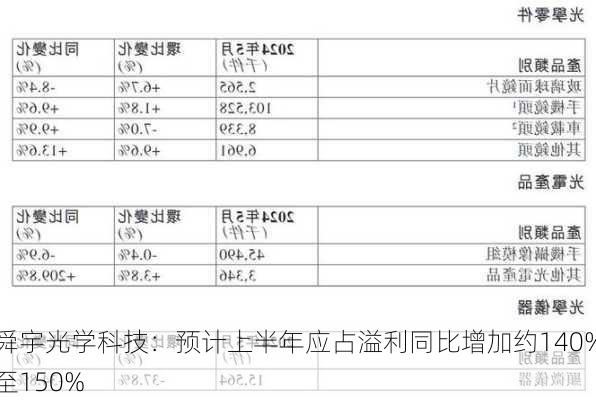 舜宇光学科技：预计上半年应占溢利同比增加约140%至150%