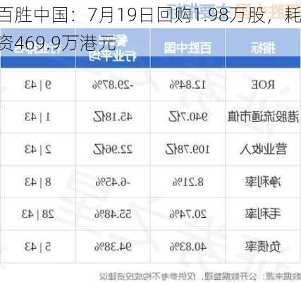 百胜中国：7月19日回购1.98万股，耗资469.9万港元