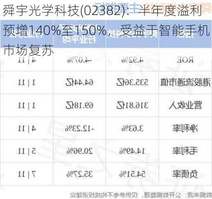 舜宇光学科技(02382)：半年度溢利预增140%至150%，受益于智能手机市场复苏