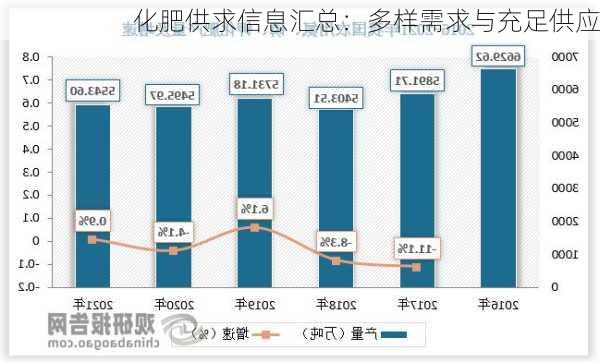 化肥供求信息汇总：多样需求与充足供应