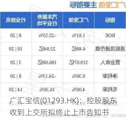 广汇宝信(01293.HK)：控股股东收到上交所拟终止上市告知书