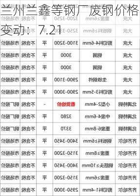 兰州兰鑫等钢厂废钢价格有变动：7.21