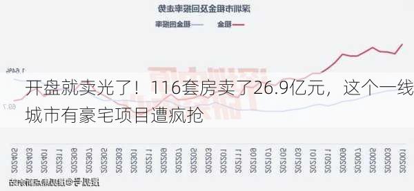 开盘就卖光了！116套房卖了26.9亿元，这个一线城市有豪宅项目遭疯抢