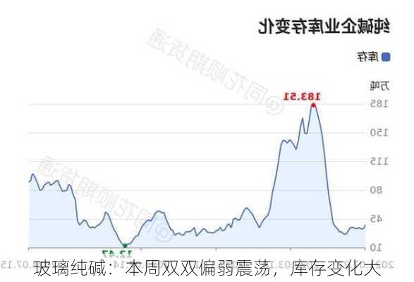 玻璃纯碱：本周双双偏弱震荡，库存变化大