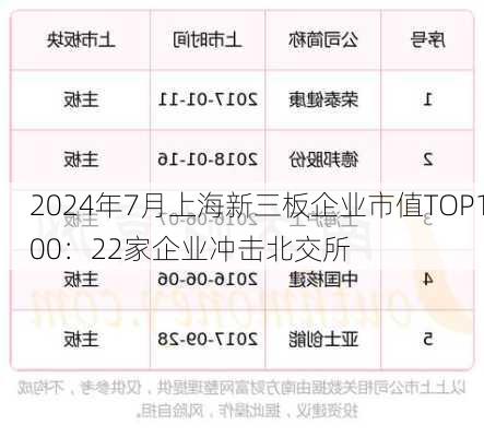 2024年7月上海新三板企业市值TOP100：22家企业冲击北交所