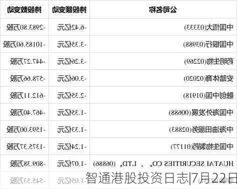 智通港股投资日志|7月22日