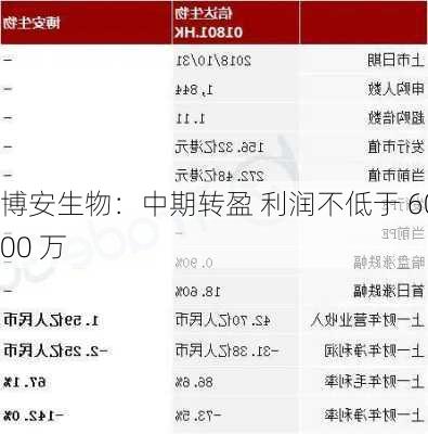 博安生物：中期转盈 利润不低于 6000 万