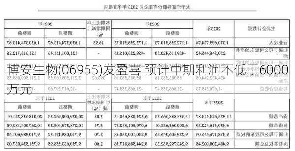 博安生物(06955)发盈喜 预计中期利润不低于6000万元