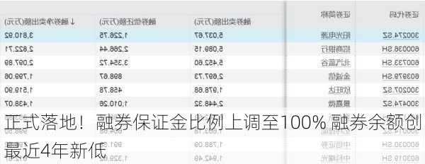 正式落地！融券保证金比例上调至100% 融券余额创最近4年新低