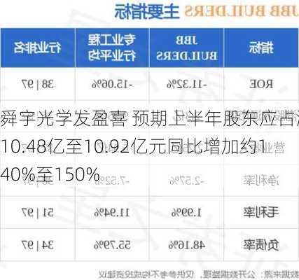 舜宇光学发盈喜 预期上半年股东应占溢利约10.48亿至10.92亿元同比增加约140%至150%