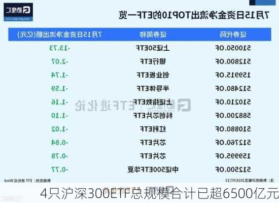 4只沪深300ETF总规模合计已超6500亿元